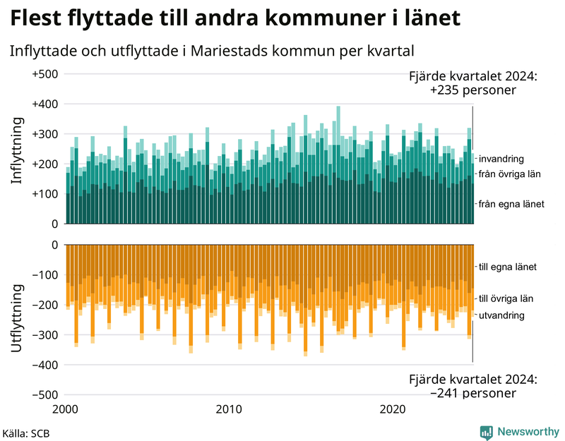Flyttar till och från Mariestad per kvartal sedan 2000