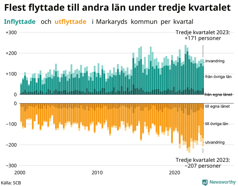 Flyttar till och från Markaryd per kvartal sedan 2000