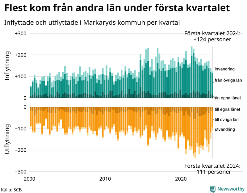 Flyttar till och från Markaryd per kvartal sedan 2000