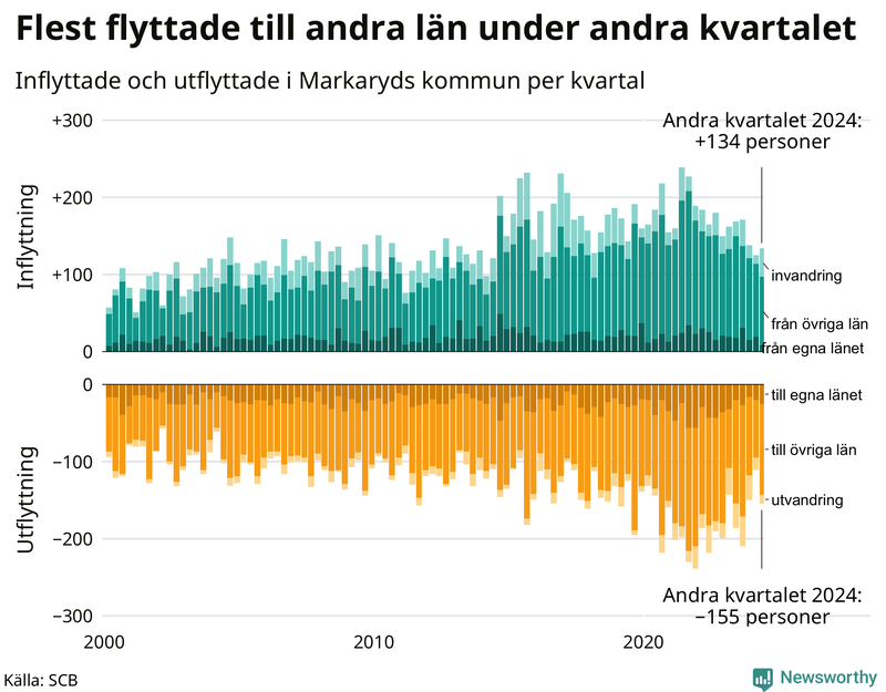 Flyttar till och från Markaryd per kvartal sedan 2000