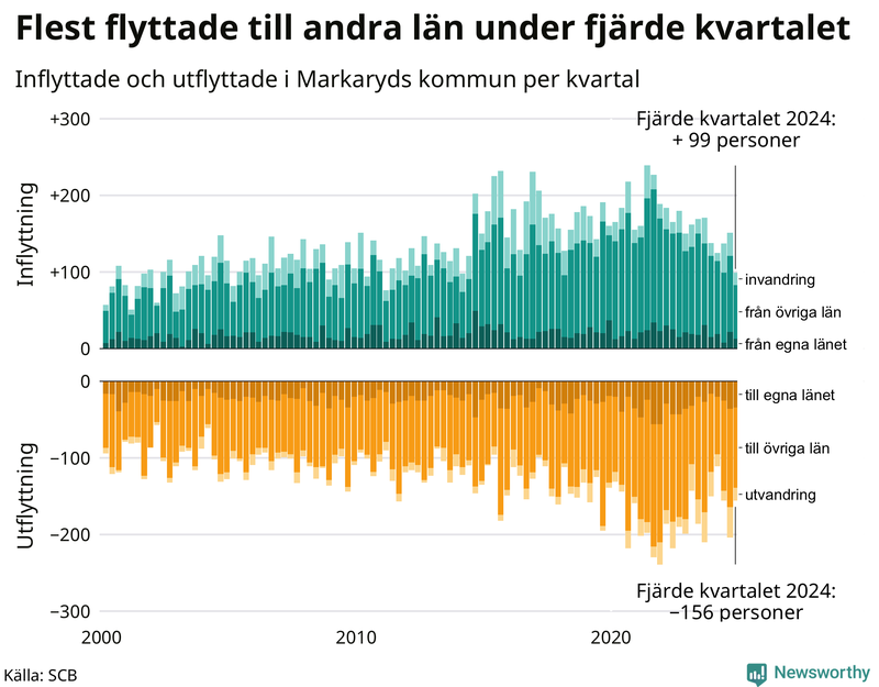 Flyttar till och från Markaryd per kvartal sedan 2000