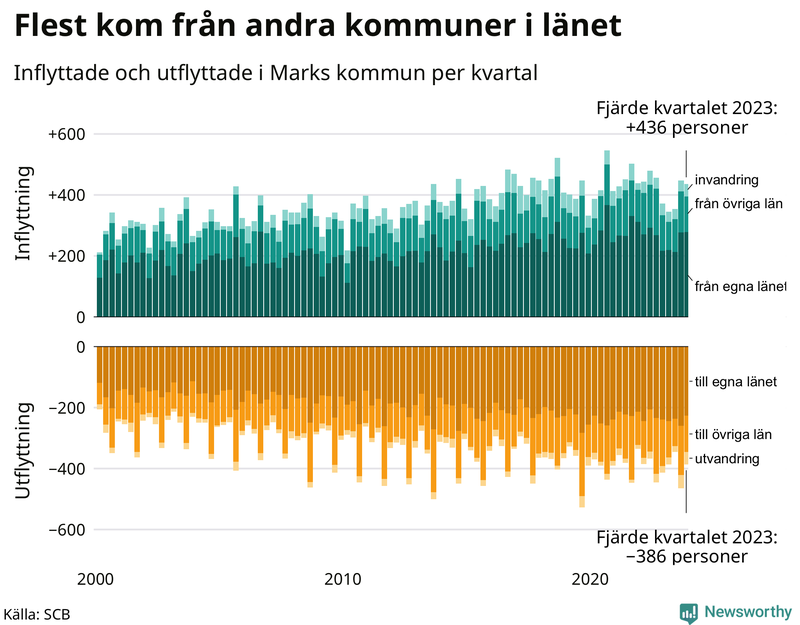 Flyttar till och från Mark per kvartal sedan 2000