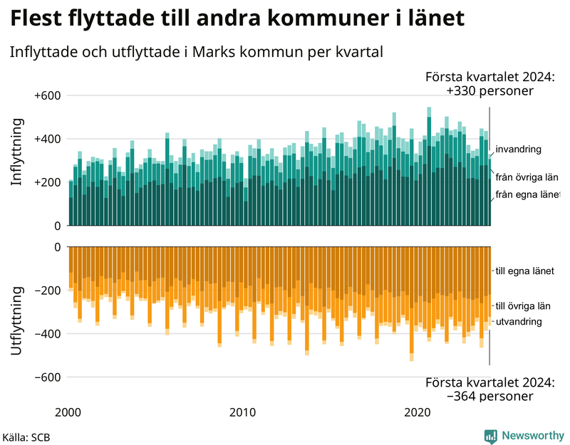 Flyttar till och från Mark per kvartal sedan 2000