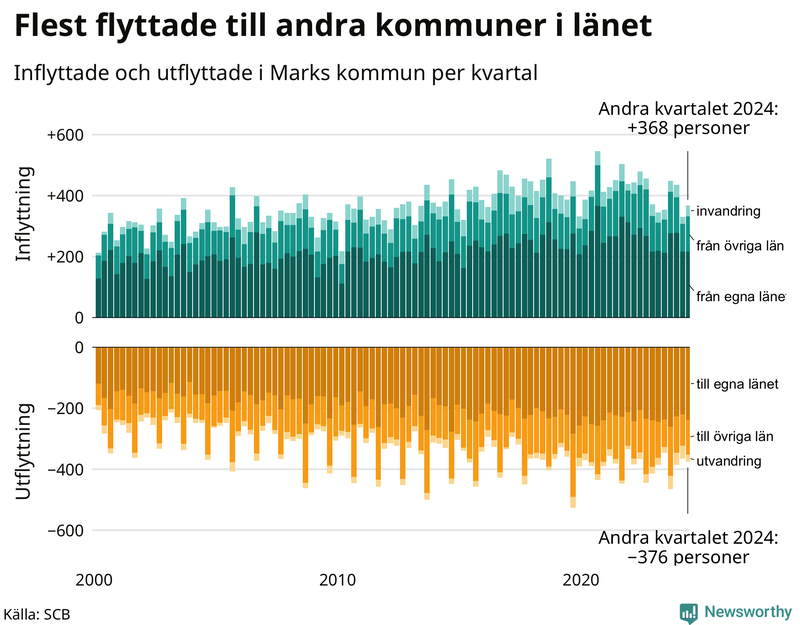 Flyttar till och från Mark per kvartal sedan 2000