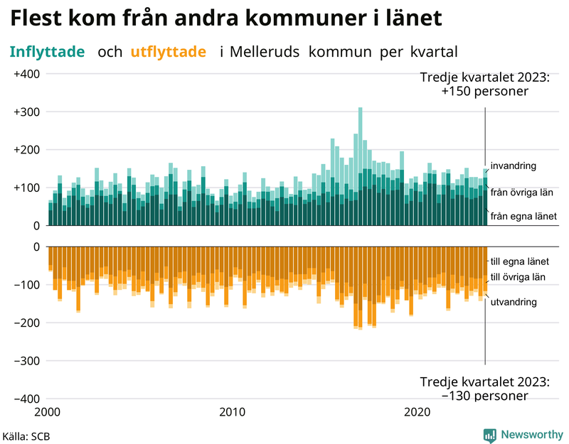 Flyttar till och från Mellerud per kvartal sedan 2000