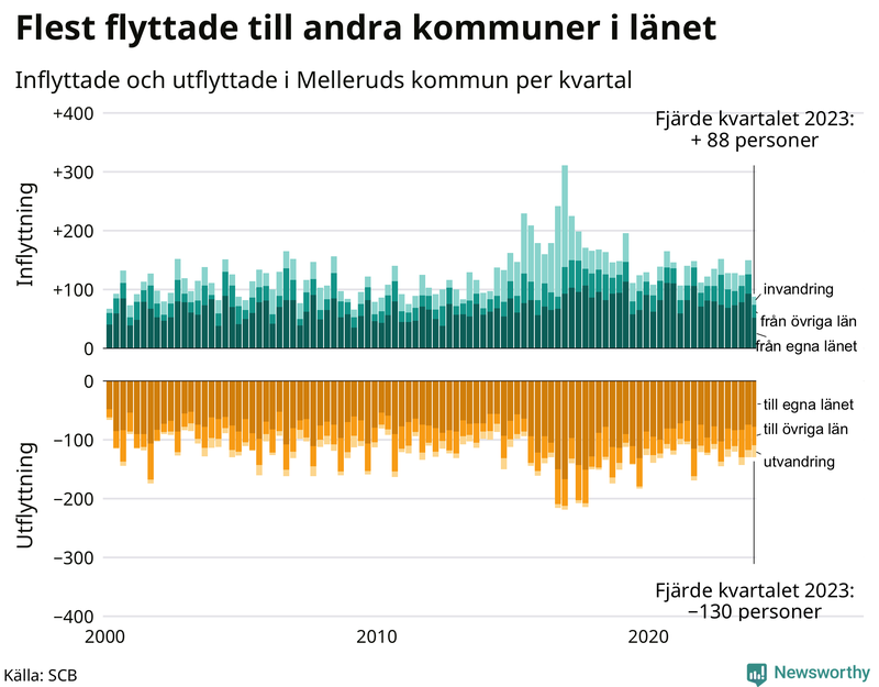 Flyttar till och från Mellerud per kvartal sedan 2000