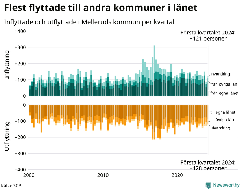 Flyttar till och från Mellerud per kvartal sedan 2000