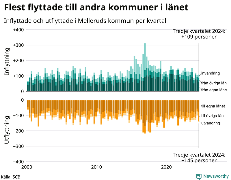 Flyttar till och från Mellerud per kvartal sedan 2000