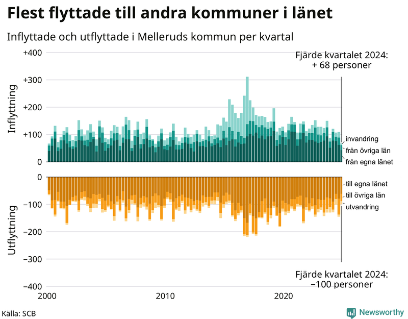 Flyttar till och från Mellerud per kvartal sedan 2000