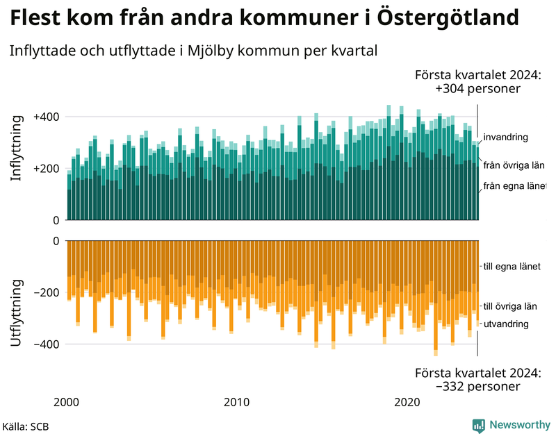 Flyttar till och från Mjölby per kvartal sedan 2000