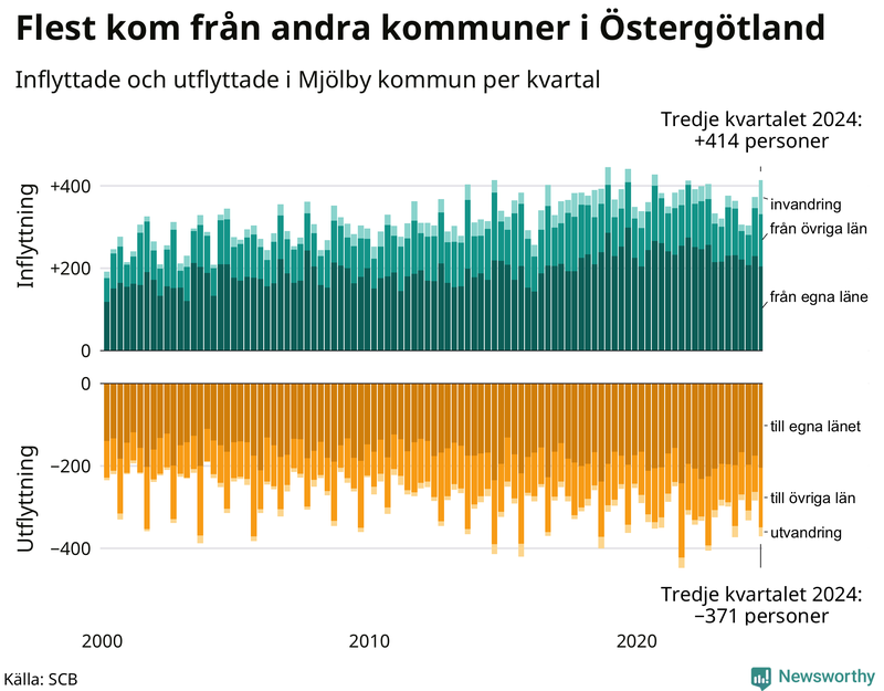 Flyttar till och från Mjölby per kvartal sedan 2000