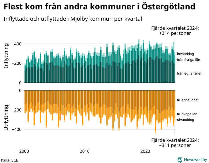 Flyttar till och från Mjölby per kvartal sedan 2000