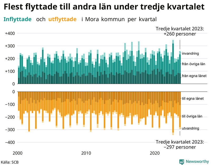 Flyttar till och från Mora per kvartal sedan 2000