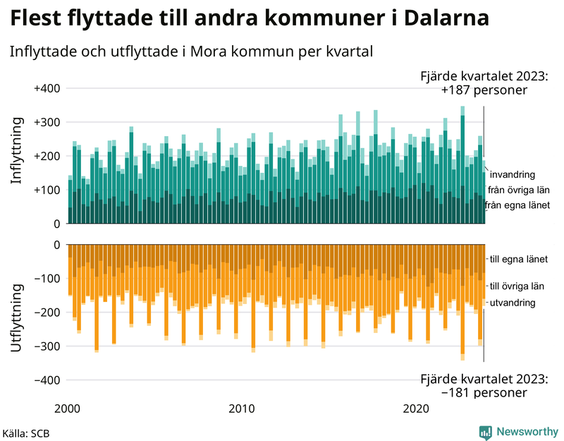 Flyttar till och från Mora per kvartal sedan 2000