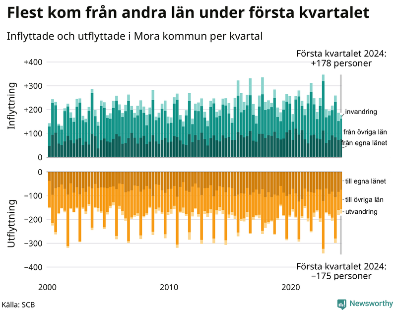 Flyttar till och från Mora per kvartal sedan 2000