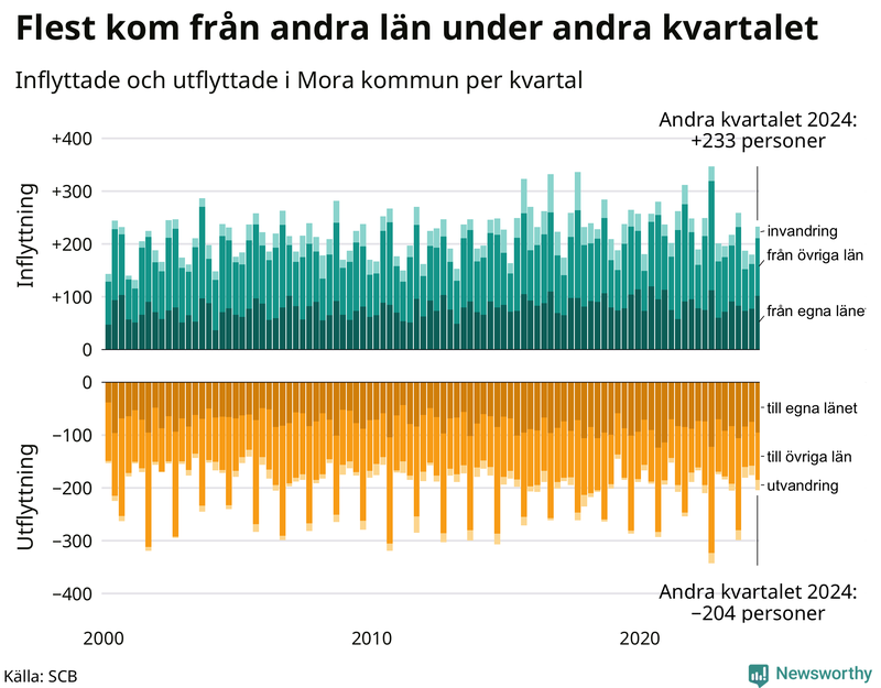Flyttar till och från Mora per kvartal sedan 2000