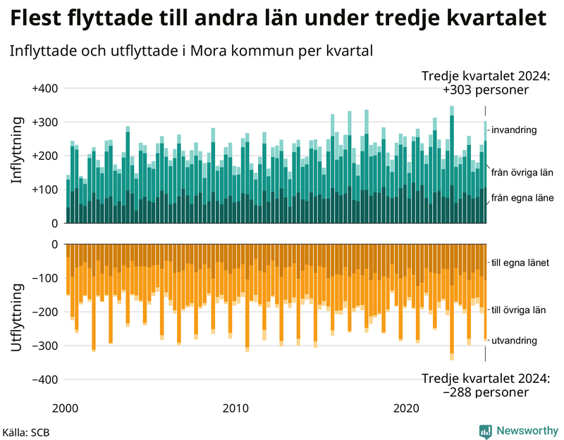 Flyttar till och från Mora per kvartal sedan 2000