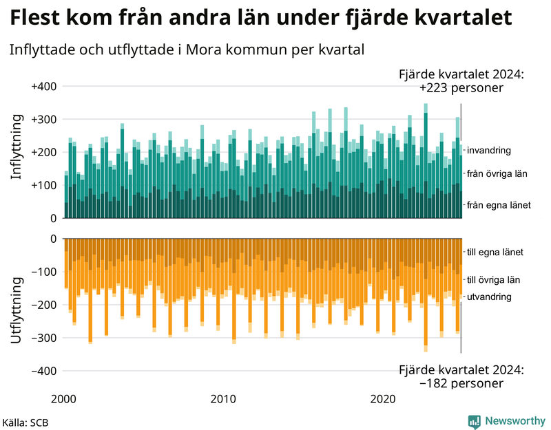 Flyttar till och från Mora per kvartal sedan 2000
