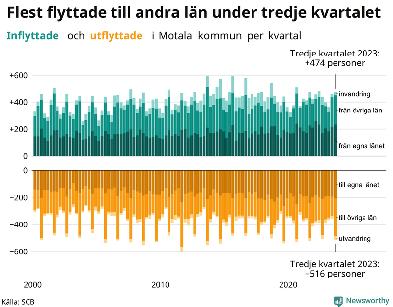 Flyttar till och från Motala per kvartal sedan 2000
