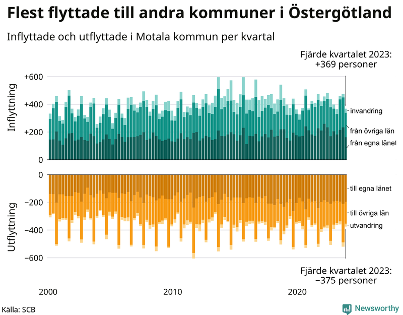 Flyttar till och från Motala per kvartal sedan 2000