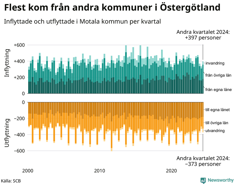 Flyttar till och från Motala per kvartal sedan 2000