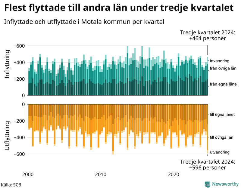 Flyttar till och från Motala per kvartal sedan 2000