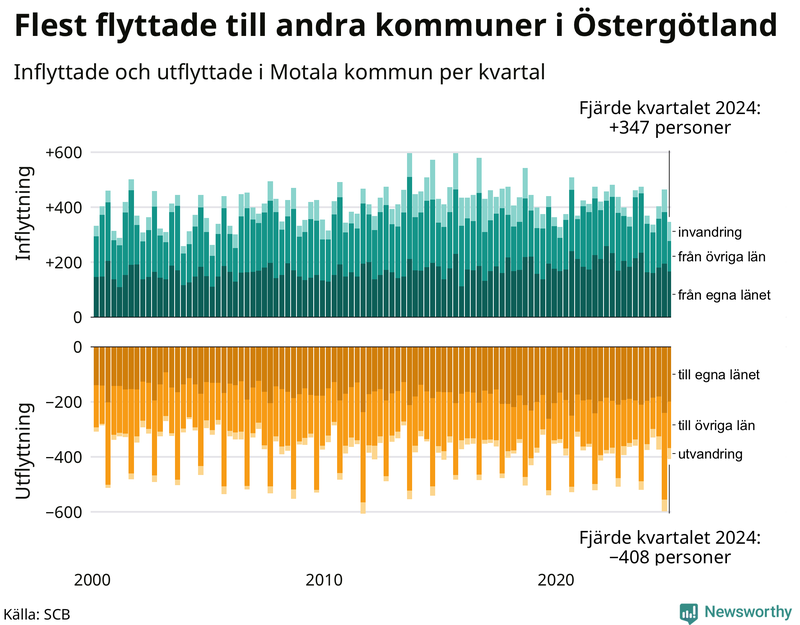 Flyttar till och från Motala per kvartal sedan 2000