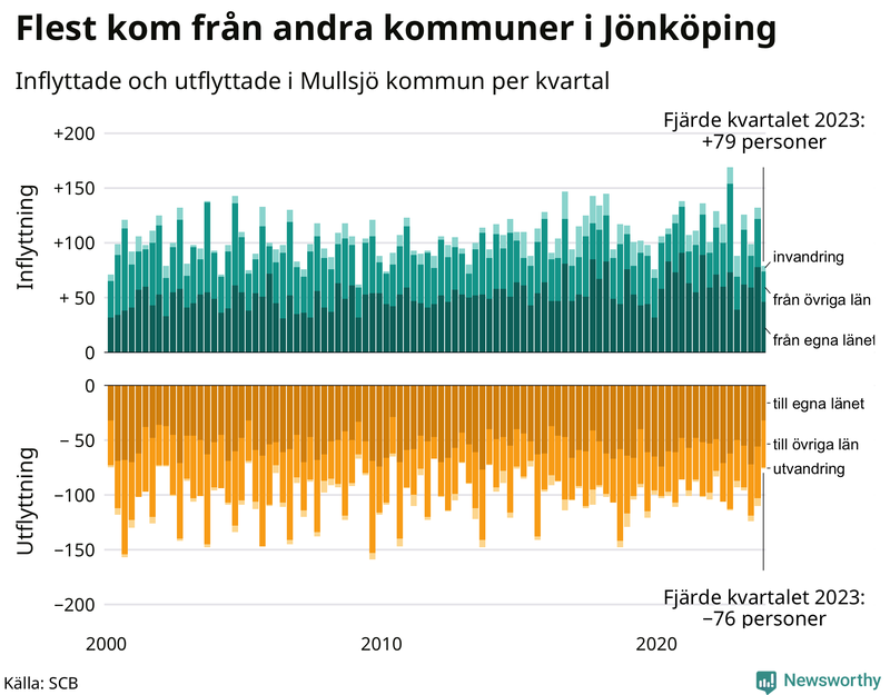 Flyttar till och från Mullsjö per kvartal sedan 2000