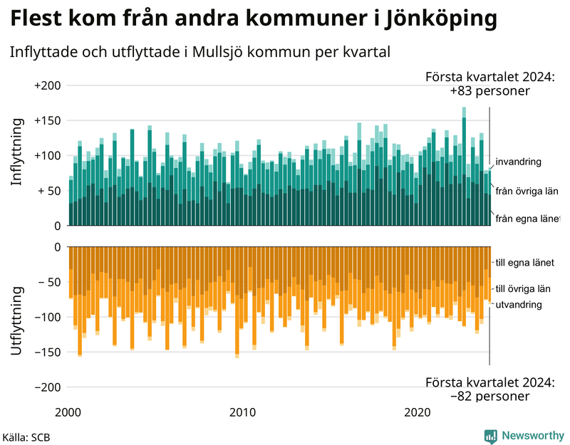 Flyttar till och från Mullsjö per kvartal sedan 2000