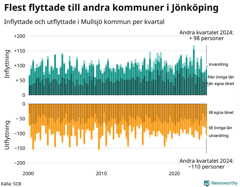 Flyttar till och från Mullsjö per kvartal sedan 2000