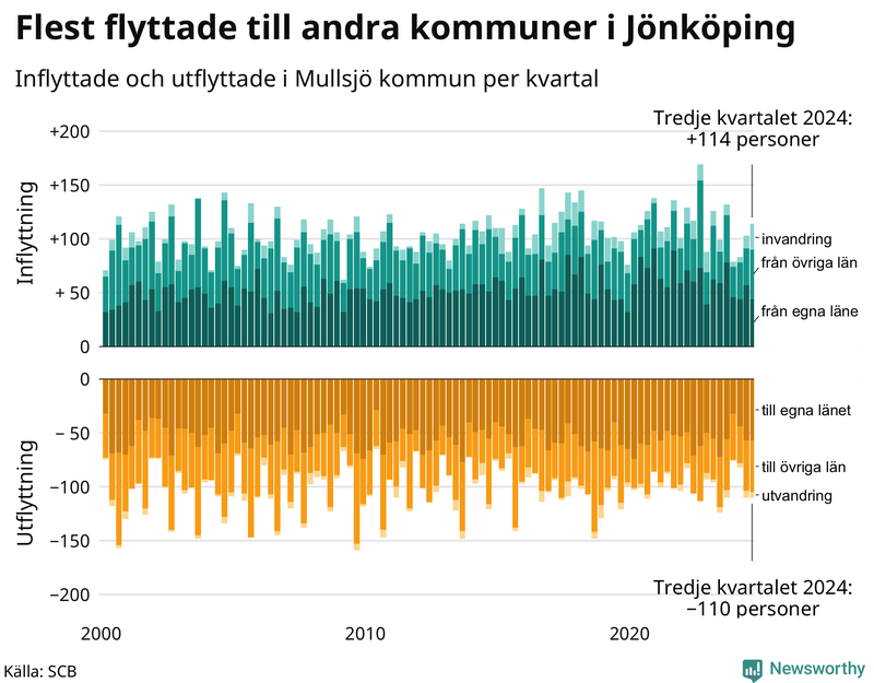 Flyttar till och från Mullsjö per kvartal sedan 2000