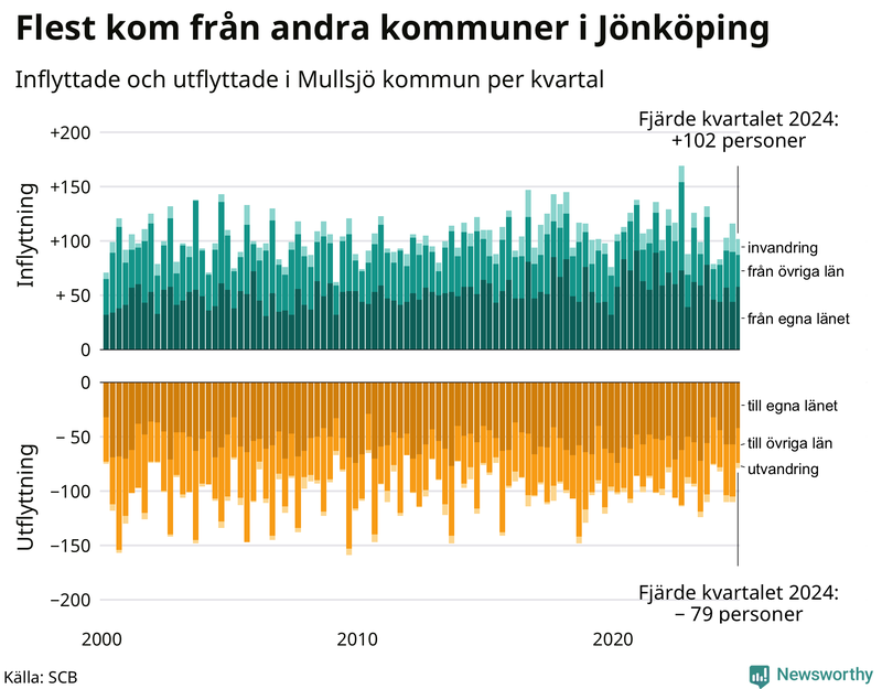 Flyttar till och från Mullsjö per kvartal sedan 2000