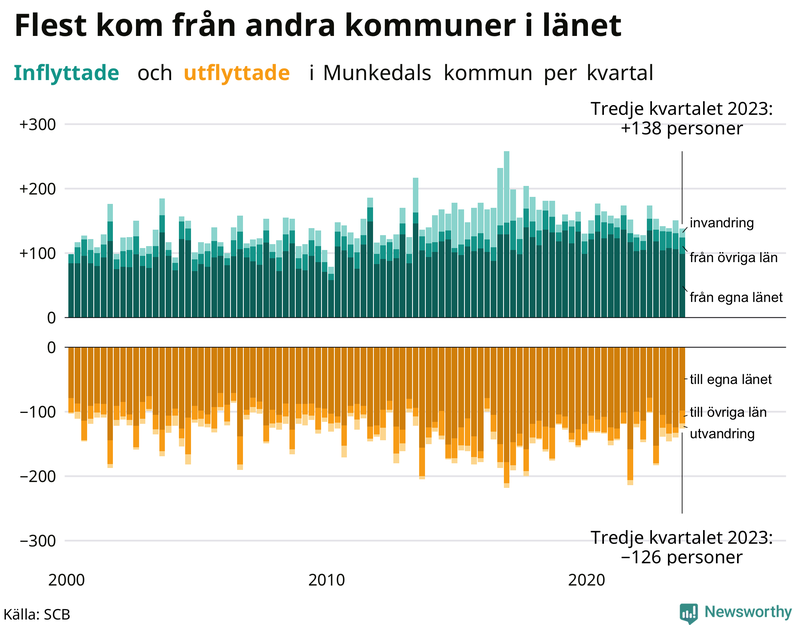 Flyttar till och från Munkedal per kvartal sedan 2000