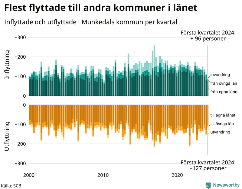 Flyttar till och från Munkedal per kvartal sedan 2000