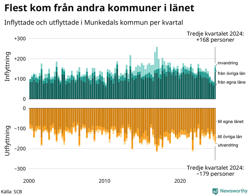Flyttar till och från Munkedal per kvartal sedan 2000