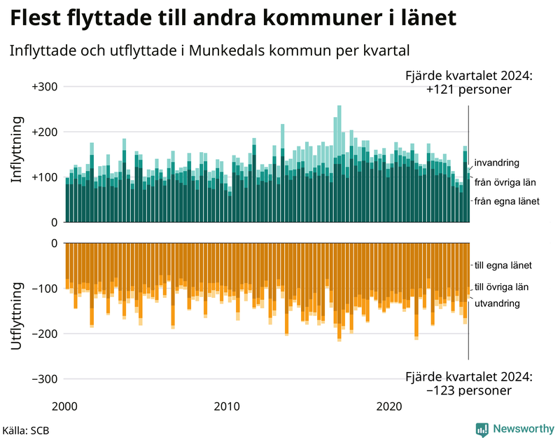 Flyttar till och från Munkedal per kvartal sedan 2000