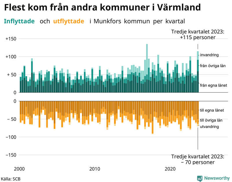 Flyttar till och från Munkfors per kvartal sedan 2000