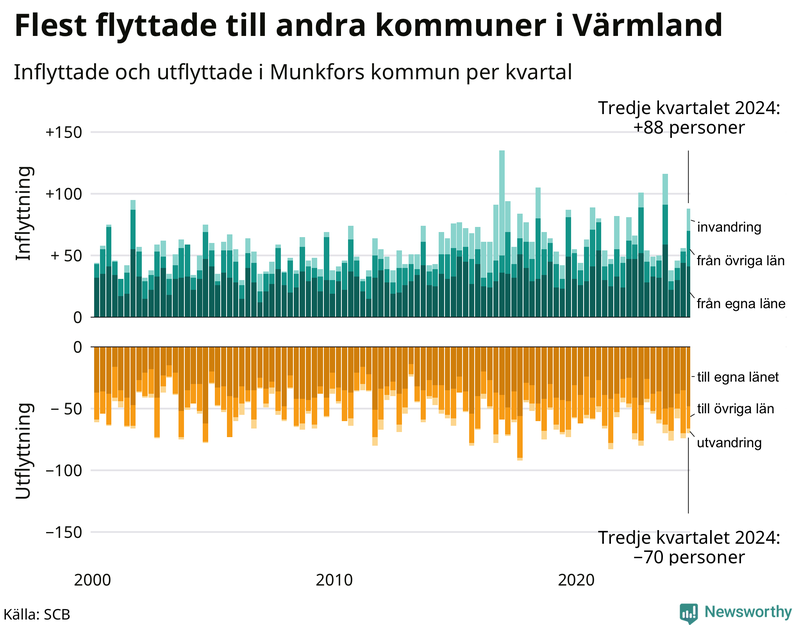 Flyttar till och från Munkfors per kvartal sedan 2000