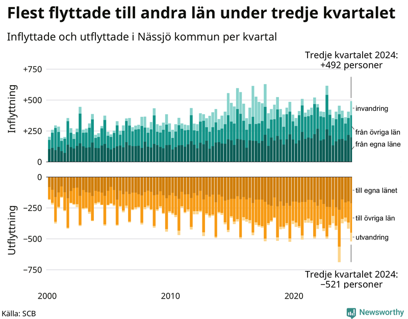 Flyttar till och från Nässjö per kvartal sedan 2000
