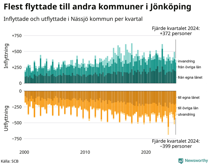 Flyttar till och från Nässjö per kvartal sedan 2000