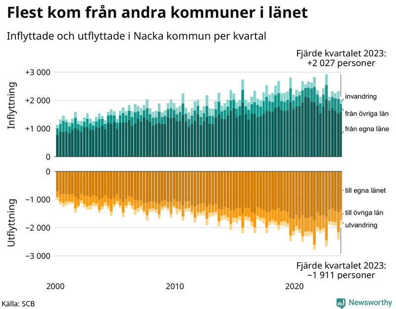 Flyttar till och från Nacka per kvartal sedan 2000