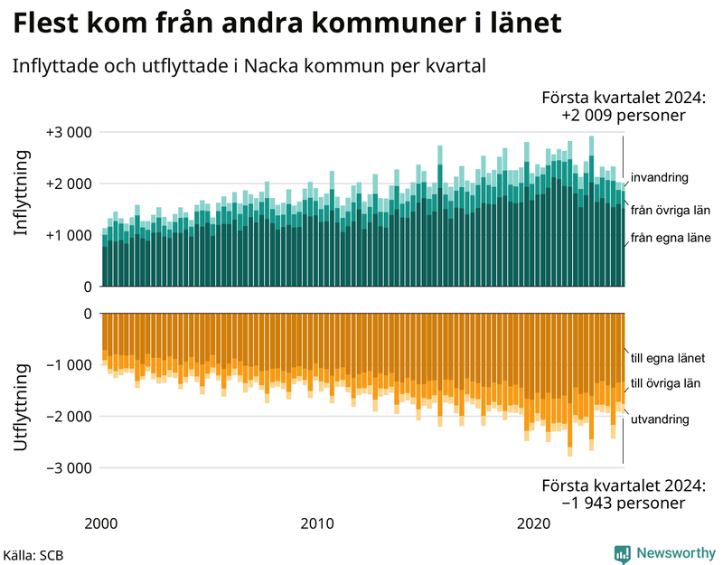 Flyttar till och från Nacka per kvartal sedan 2000