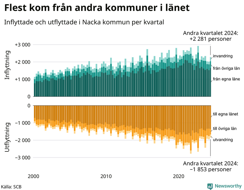 Flyttar till och från Nacka per kvartal sedan 2000
