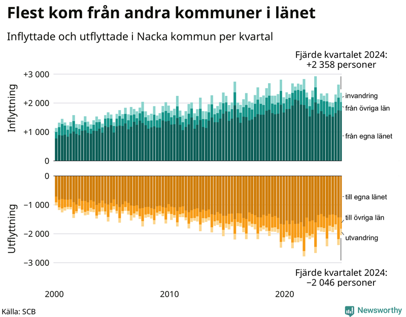 Flyttar till och från Nacka per kvartal sedan 2000