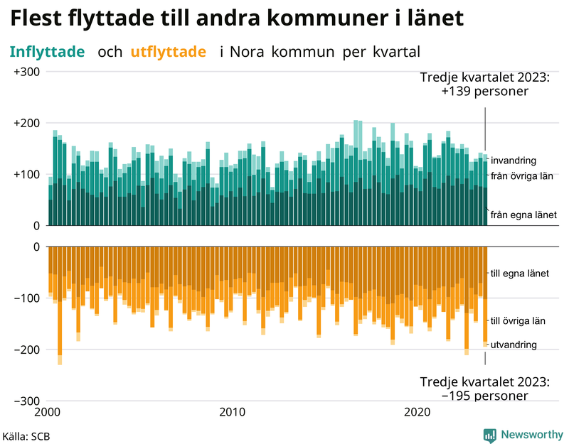 Flyttar till och från Nora per kvartal sedan 2000