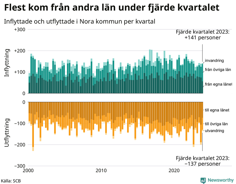 Flyttar till och från Nora per kvartal sedan 2000