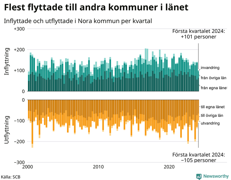 Flyttar till och från Nora per kvartal sedan 2000