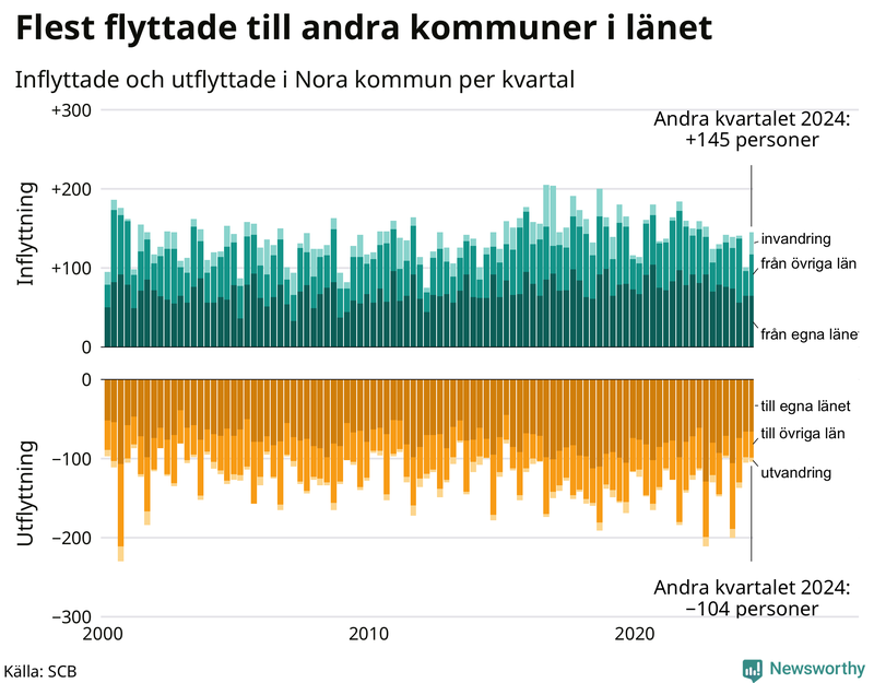 Flyttar till och från Nora per kvartal sedan 2000