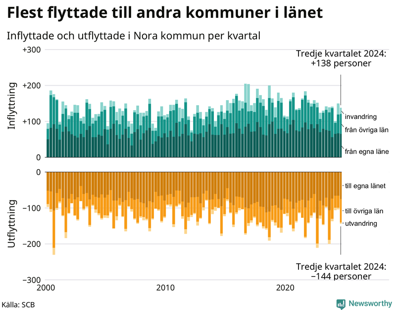 Flyttar till och från Nora per kvartal sedan 2000