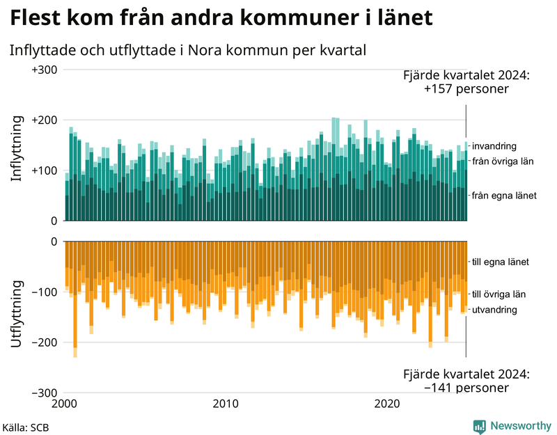 Flyttar till och från Nora per kvartal sedan 2000